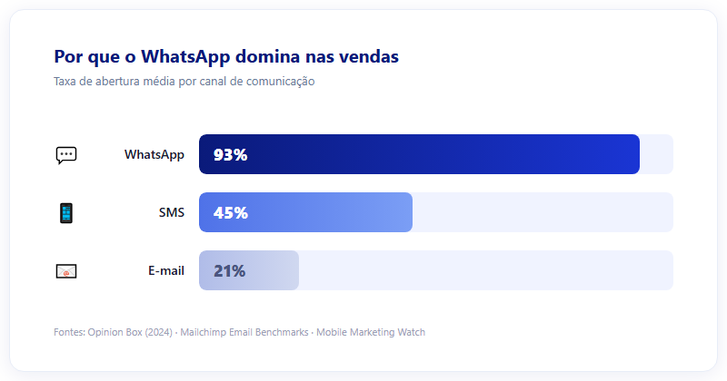 Por que o WhatsApp domina nas vendas — taxa de abertura por canal