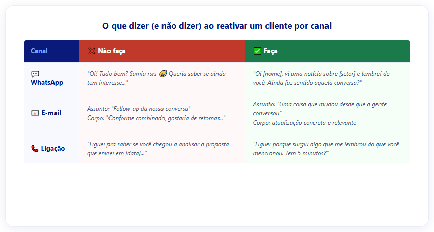 O que dizer ao reativar um cliente — comparativo por canal