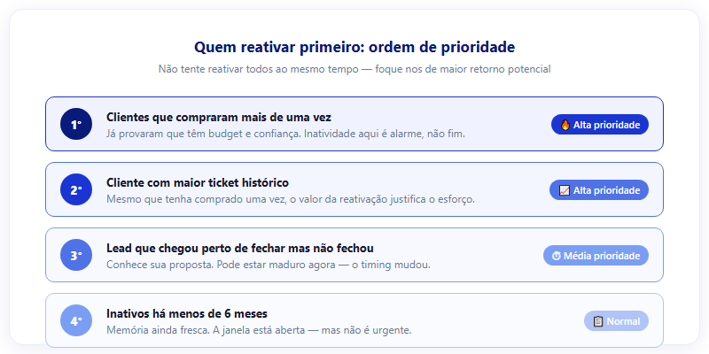 Quem reativar primeiro — ordem de prioridade