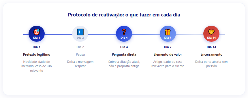 Protocolo de reativação: o que fazer em cada dia